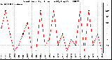 Milwaukee Weather Wind Daily High Direction (By Day)