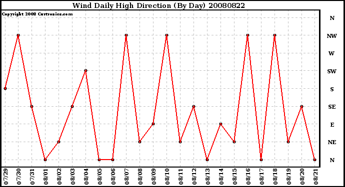 Milwaukee Weather Wind Daily High Direction (By Day)