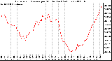 Milwaukee Weather Barometric Pressure per Minute (Last 24 Hours)