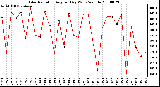 Milwaukee Weather Solar Radiation Avg per Day W/m2/minute