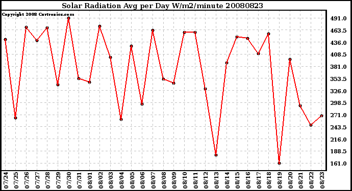 Milwaukee Weather Solar Radiation Avg per Day W/m2/minute