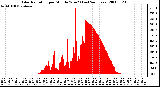 Milwaukee Weather Solar Radiation per Minute W/m2 (Last 24 Hours)