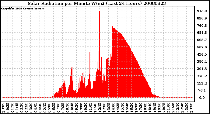 Milwaukee Weather Solar Radiation per Minute W/m2 (Last 24 Hours)