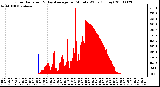 Milwaukee Weather Solar Radiation & Day Average per Minute W/m2 (Today)