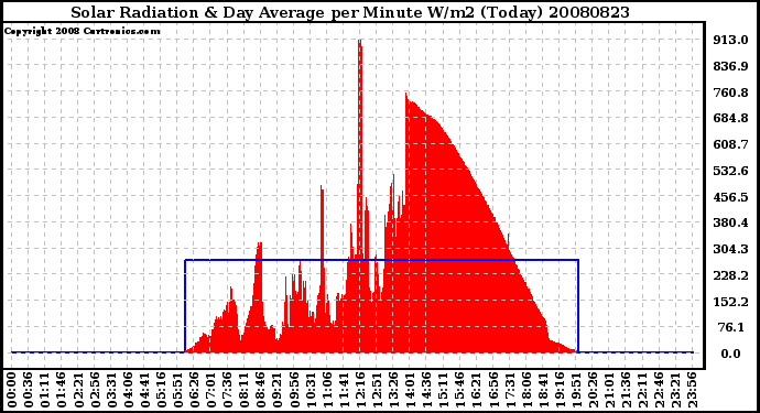 Milwaukee Weather Solar Radiation & Day Average per Minute W/m2 (Today)