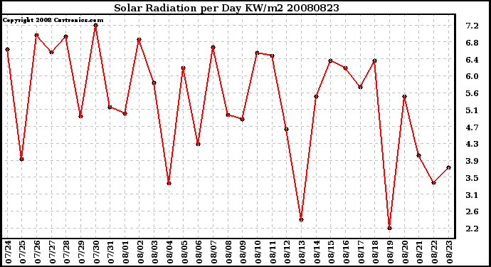 Milwaukee Weather Solar Radiation per Day KW/m2