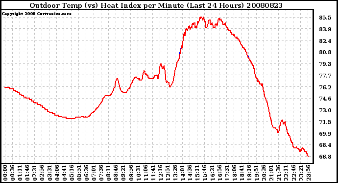 Milwaukee Weather Outdoor Temp (vs) Heat Index per Minute (Last 24 Hours)