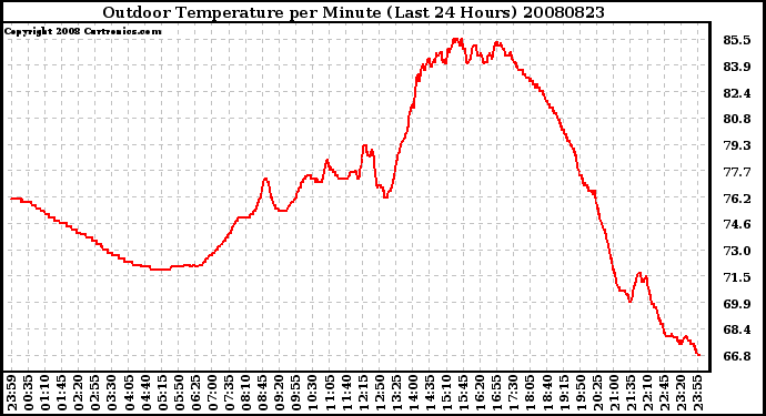 Milwaukee Weather Outdoor Temperature per Minute (Last 24 Hours)