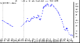 Milwaukee Weather Wind Chill per Minute (Last 24 Hours)