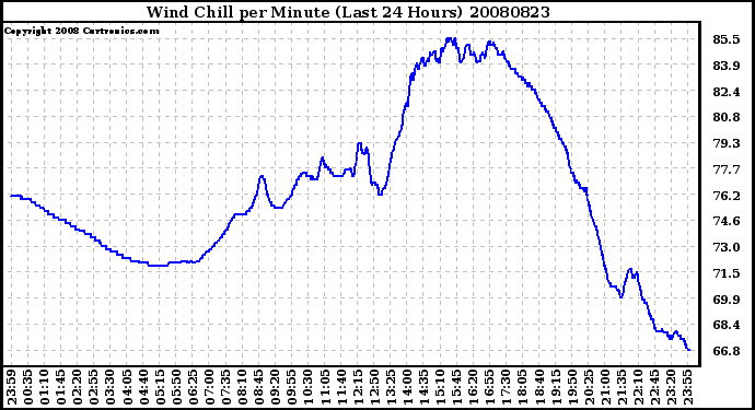 Milwaukee Weather Wind Chill per Minute (Last 24 Hours)