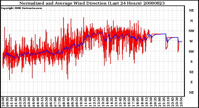 Milwaukee Weather Normalized and Average Wind Direction (Last 24 Hours)