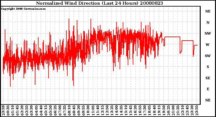 Milwaukee Weather Normalized Wind Direction (Last 24 Hours)