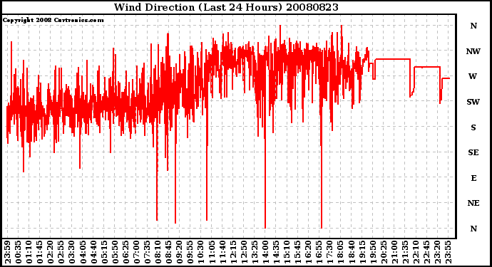 Milwaukee Weather Wind Direction (Last 24 Hours)