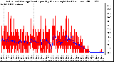 Milwaukee Weather Actual and Average Wind Speed by Minute mph (Last 24 Hours)