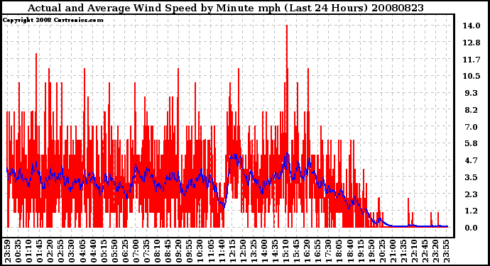 Milwaukee Weather Actual and Average Wind Speed by Minute mph (Last 24 Hours)