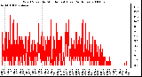 Milwaukee Weather Wind Speed by Minute mph (Last 24 Hours)