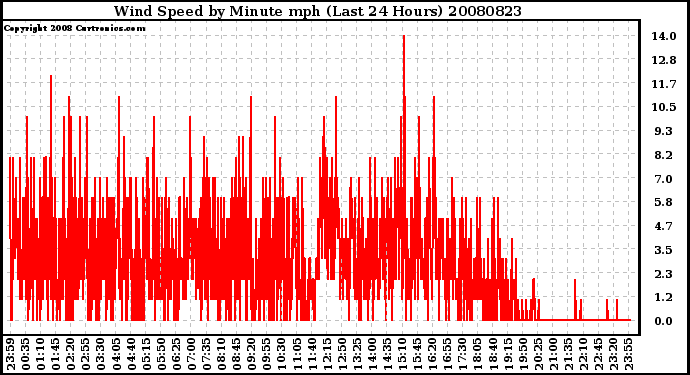 Milwaukee Weather Wind Speed by Minute mph (Last 24 Hours)