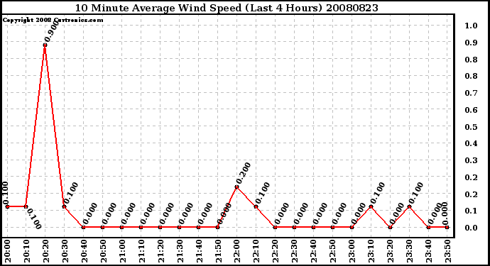 Milwaukee Weather 10 Minute Average Wind Speed (Last 4 Hours)