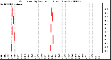 Milwaukee Weather Wind Speed by Minute mph (Last 1 Hour)