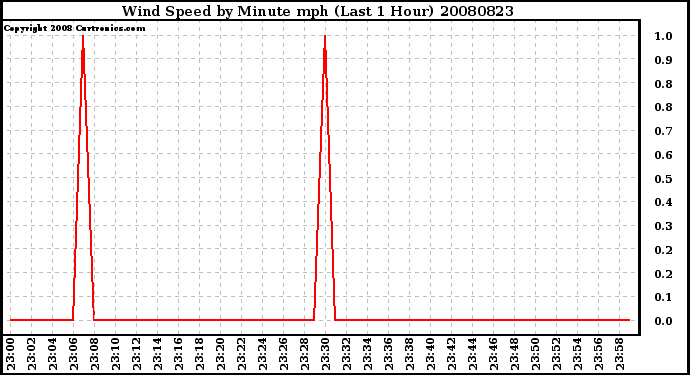 Milwaukee Weather Wind Speed by Minute mph (Last 1 Hour)