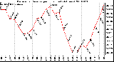 Milwaukee Weather Barometric Pressure per Hour (Last 24 Hours)