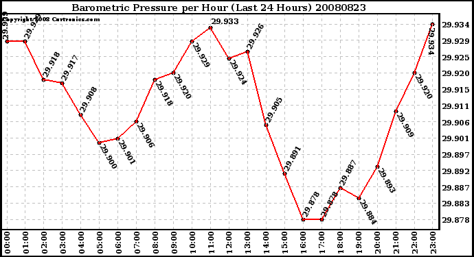 Milwaukee Weather Barometric Pressure per Hour (Last 24 Hours)