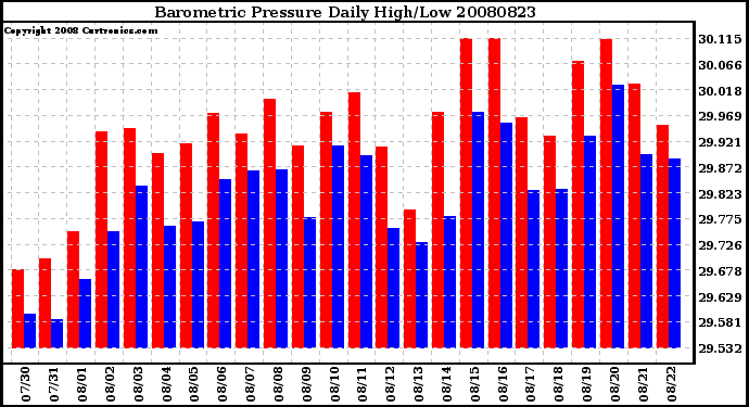 Milwaukee Weather Barometric Pressure Daily High/Low