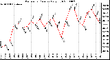 Milwaukee Weather Barometric Pressure Daily High