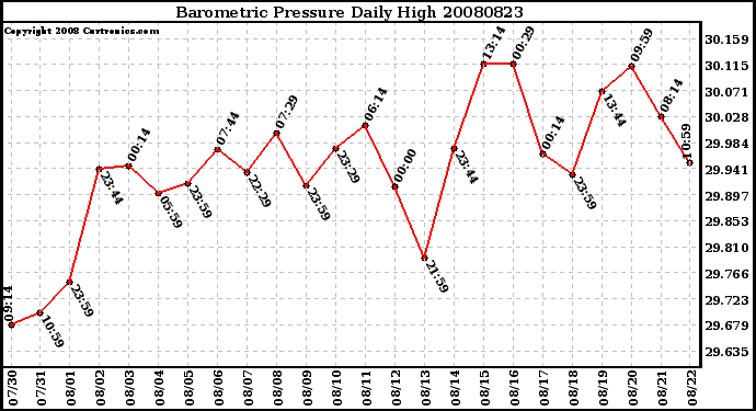 Milwaukee Weather Barometric Pressure Daily High