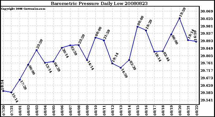 Milwaukee Weather Barometric Pressure Daily Low