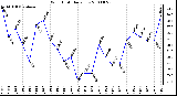 Milwaukee Weather Wind Chill Daily Low