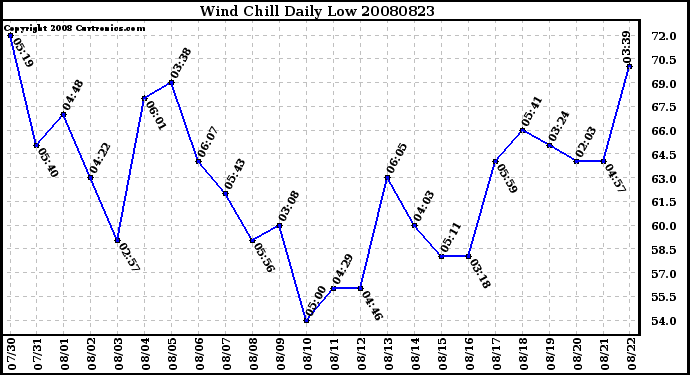 Milwaukee Weather Wind Chill Daily Low