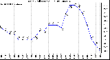 Milwaukee Weather Wind Chill (Last 24 Hours)