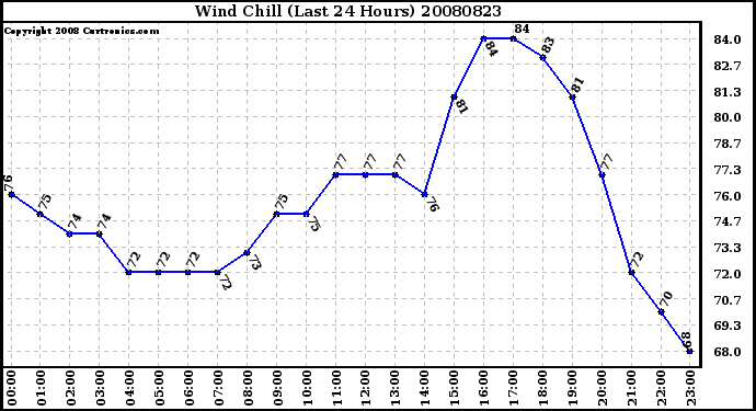 Milwaukee Weather Wind Chill (Last 24 Hours)