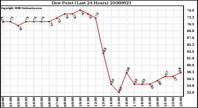 Milwaukee Weather Dew Point (Last 24 Hours)