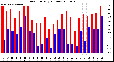 Milwaukee Weather Dew Point Daily High/Low