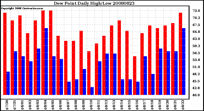 Milwaukee Weather Dew Point Daily High/Low