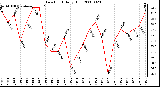 Milwaukee Weather Dew Point Daily High