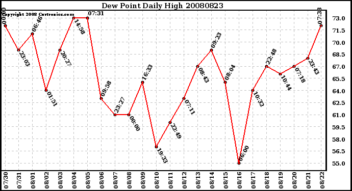 Milwaukee Weather Dew Point Daily High