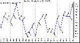 Milwaukee Weather Dew Point Daily Low