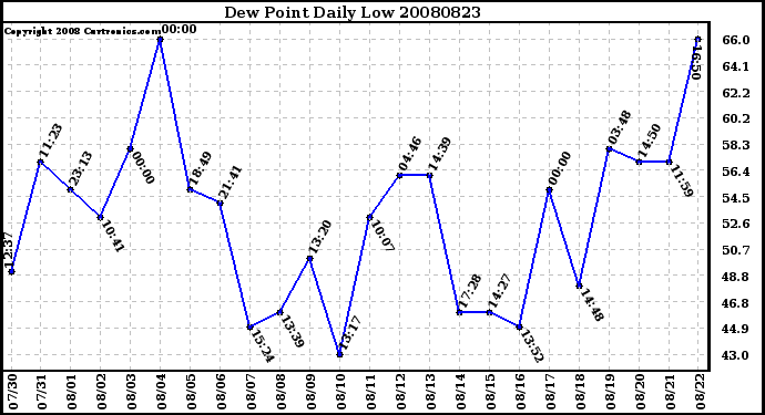 Milwaukee Weather Dew Point Daily Low