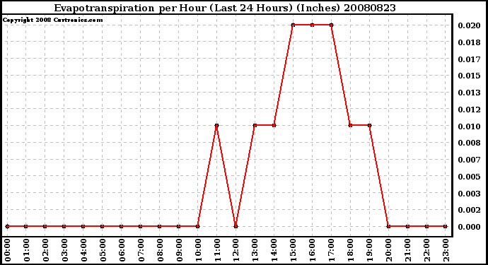 Milwaukee Weather Evapotranspiration per Hour (Last 24 Hours) (Inches)