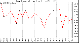 Milwaukee Weather Evapotranspiration per Day (Inches)