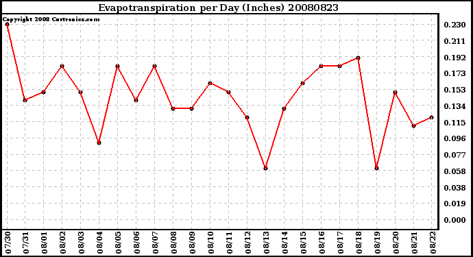 Milwaukee Weather Evapotranspiration per Day (Inches)