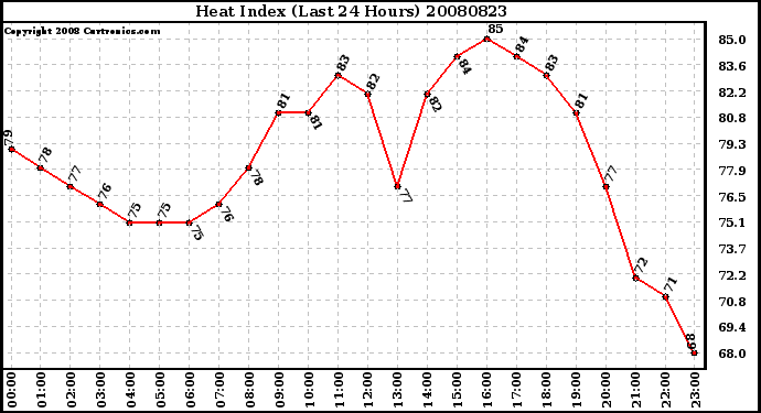 Milwaukee Weather Heat Index (Last 24 Hours)