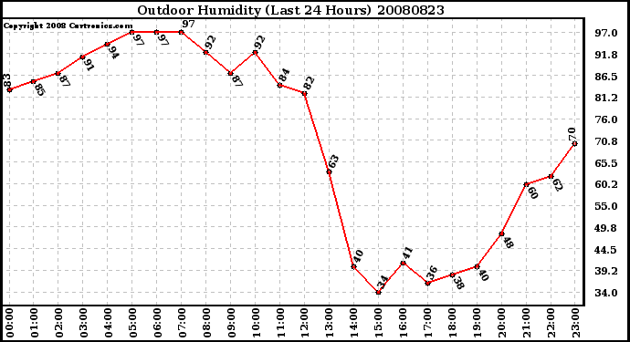 Milwaukee Weather Outdoor Humidity (Last 24 Hours)