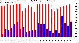 Milwaukee Weather Outdoor Humidity Daily High/Low