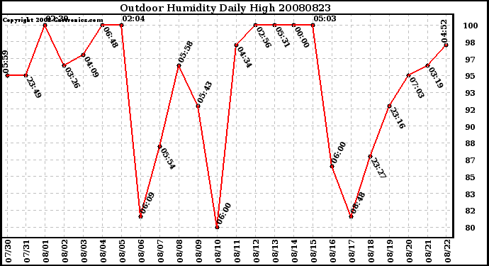 Milwaukee Weather Outdoor Humidity Daily High