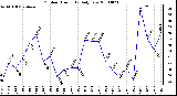 Milwaukee Weather Outdoor Humidity Daily Low