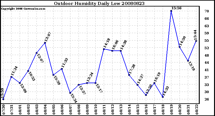 Milwaukee Weather Outdoor Humidity Daily Low